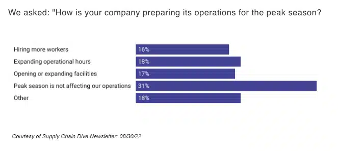 Chart showing warehouse peak season preparation strategies including hiring workers and expanding operations