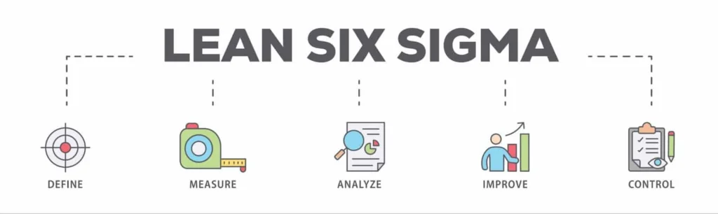 Lean Six Sigma methodology diagram showing five phases: Define, Measure, Analyze, Improve, Control