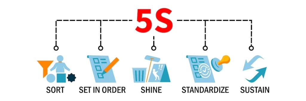 5S lean methodology diagram showing Sort, Set in Order, Shine, Standardize, Sustain steps