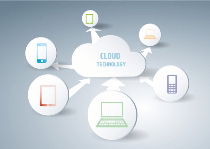 Cloud WMS - How it Works and Benefits Your Warehouse or 3PL 1 - cloud-based software