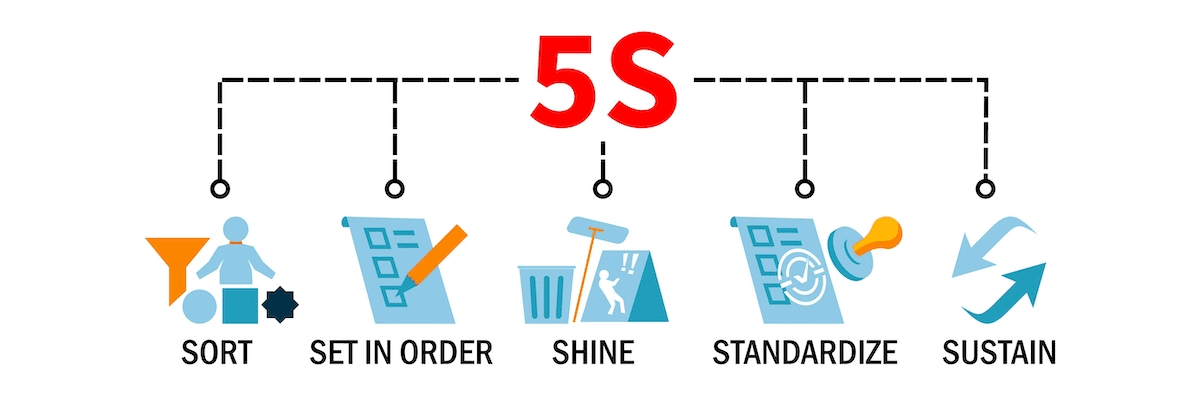 5S' with icons for each item: sort, set in order, shine, standardize, sustain