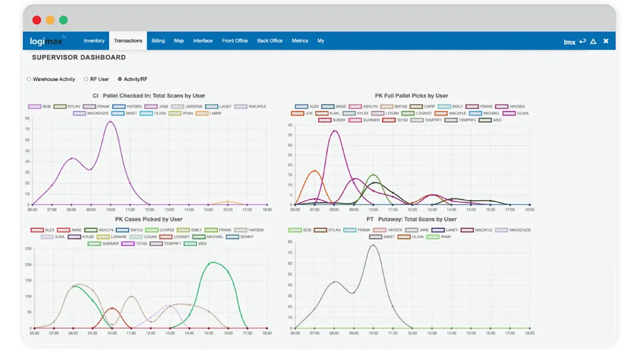 Logimax Supervisor Dashboard Example